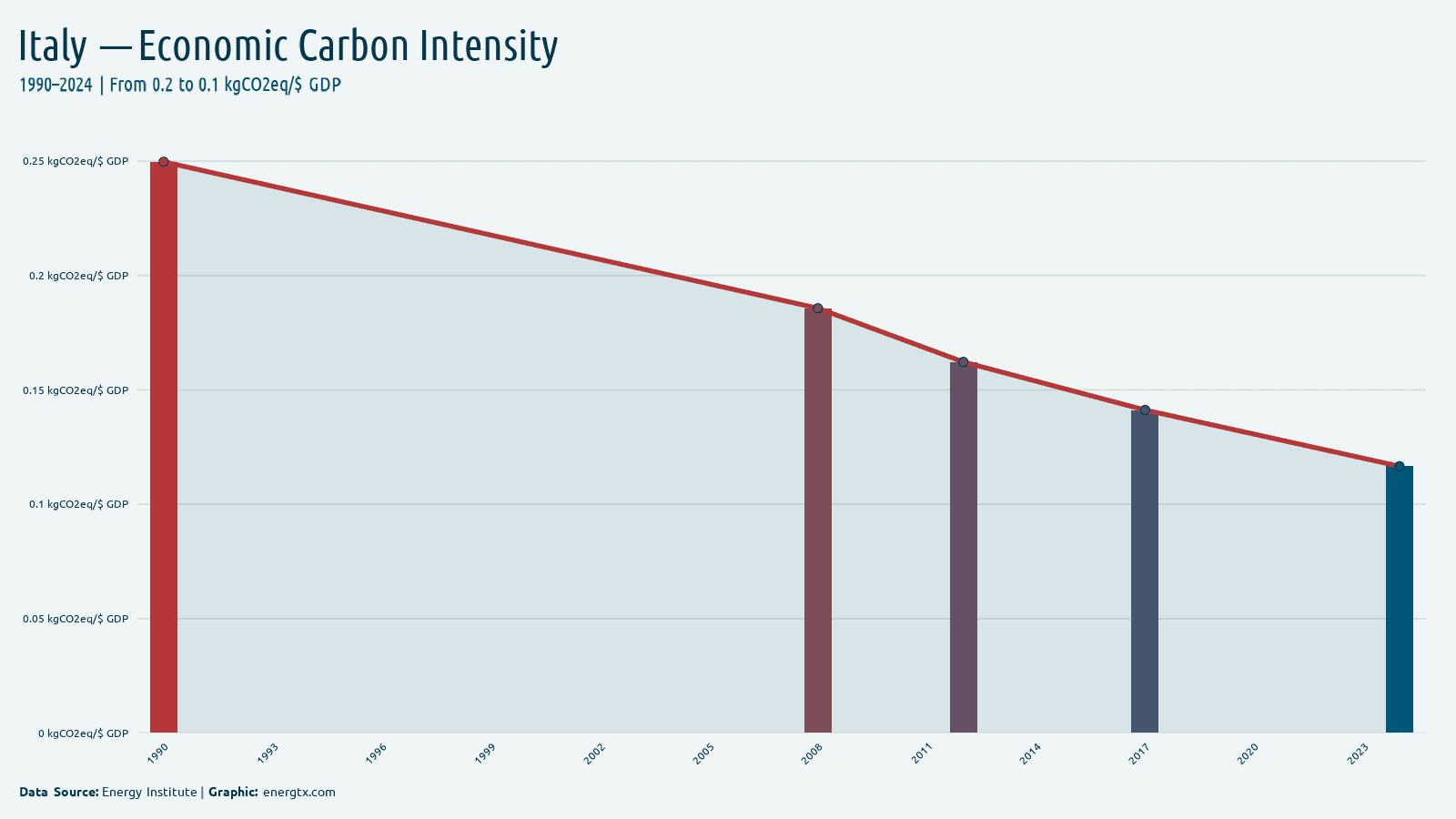 Italy economic carbon intensity kgco2eq gdp chart