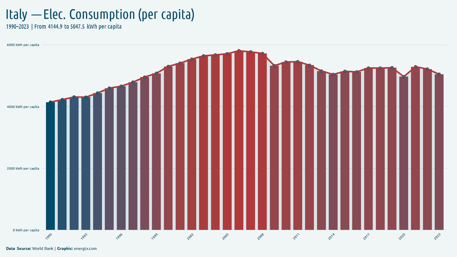 Italy electric power consumption kwh per capita chart