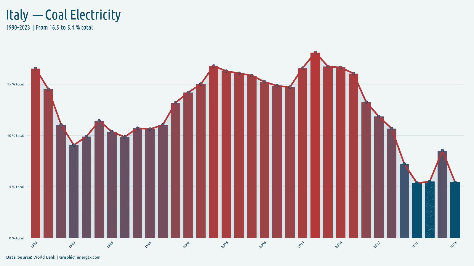 Italy electricity from coal total chart