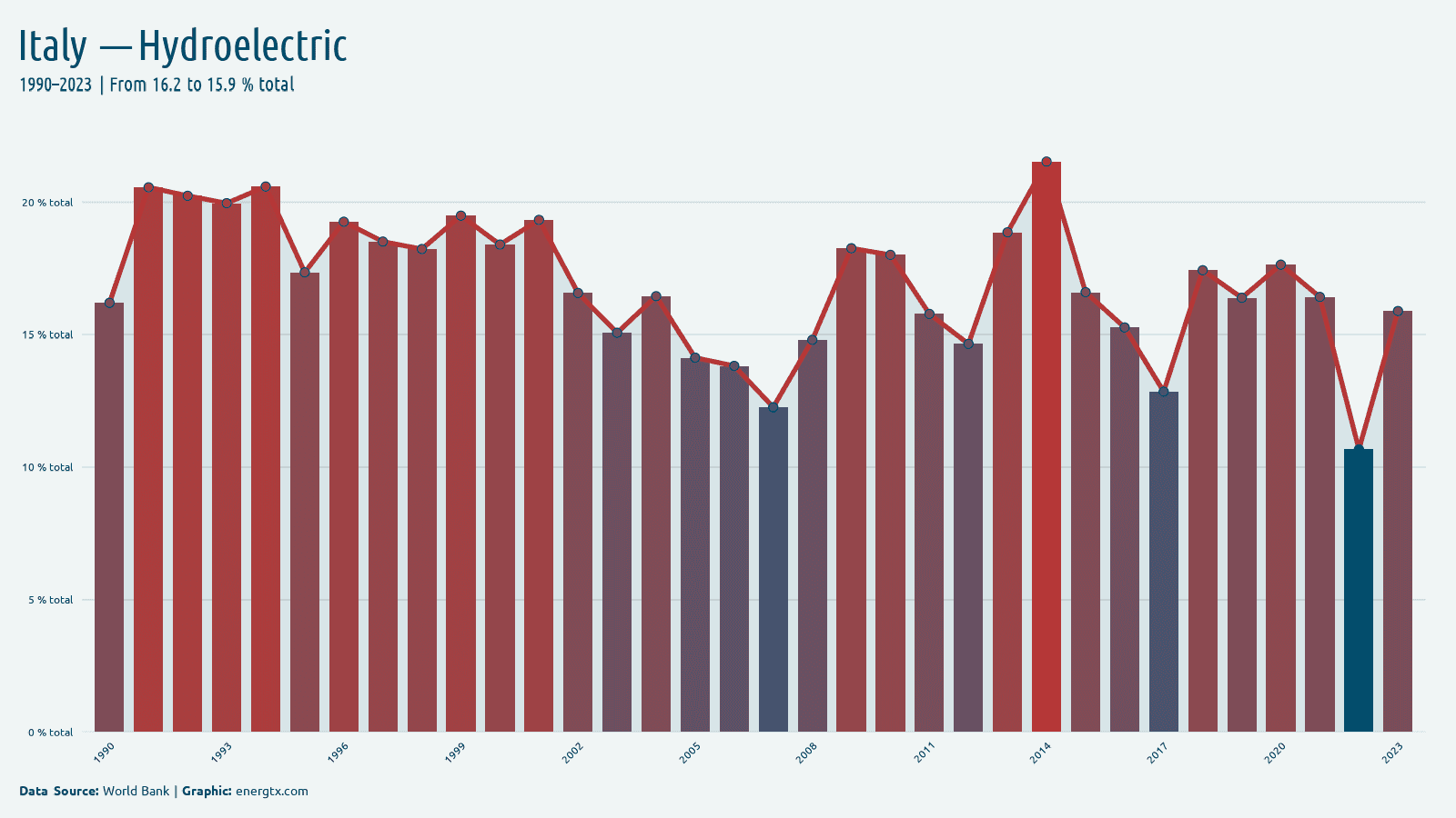 Italy electricity from hydroelectric total chart