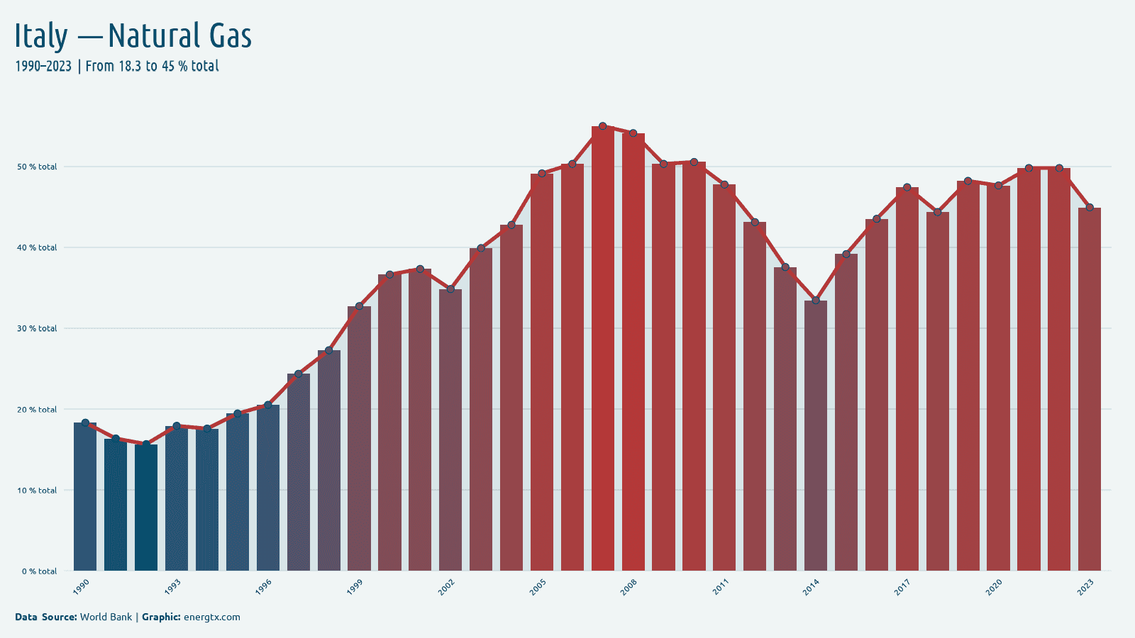 Italy electricity from natural gas total chart