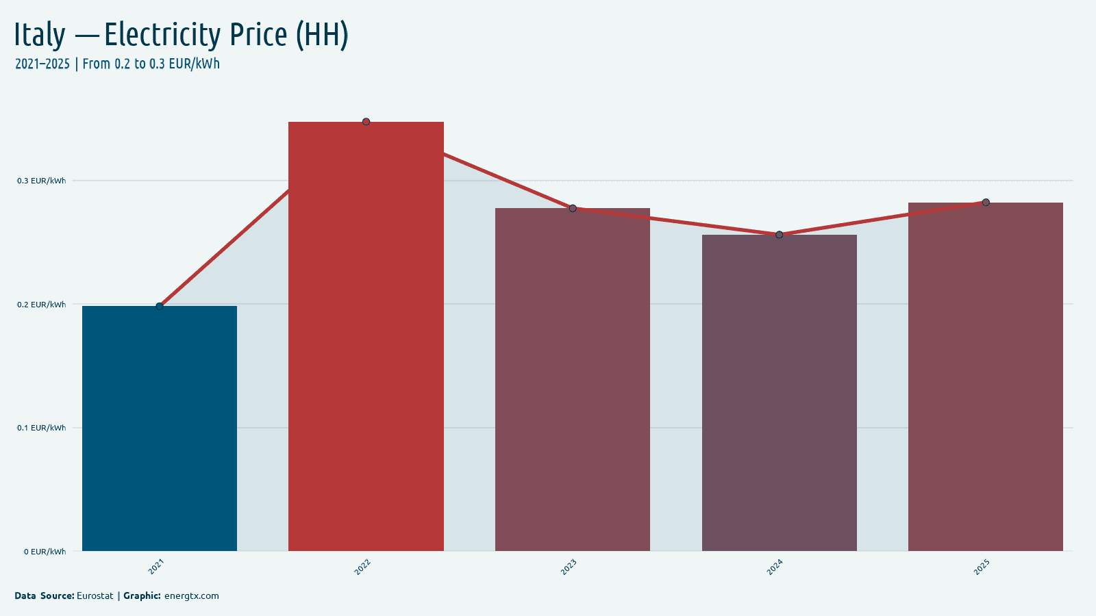 Italy electricity price for households eur kwh chart