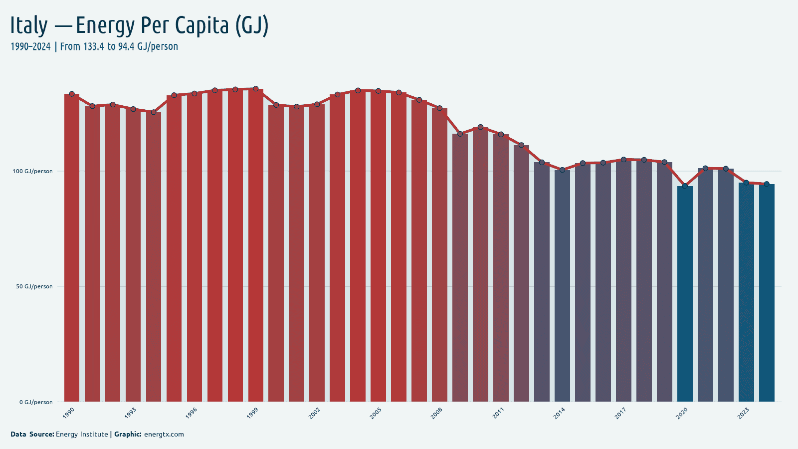 Italy energy consumption per capita gj person chart