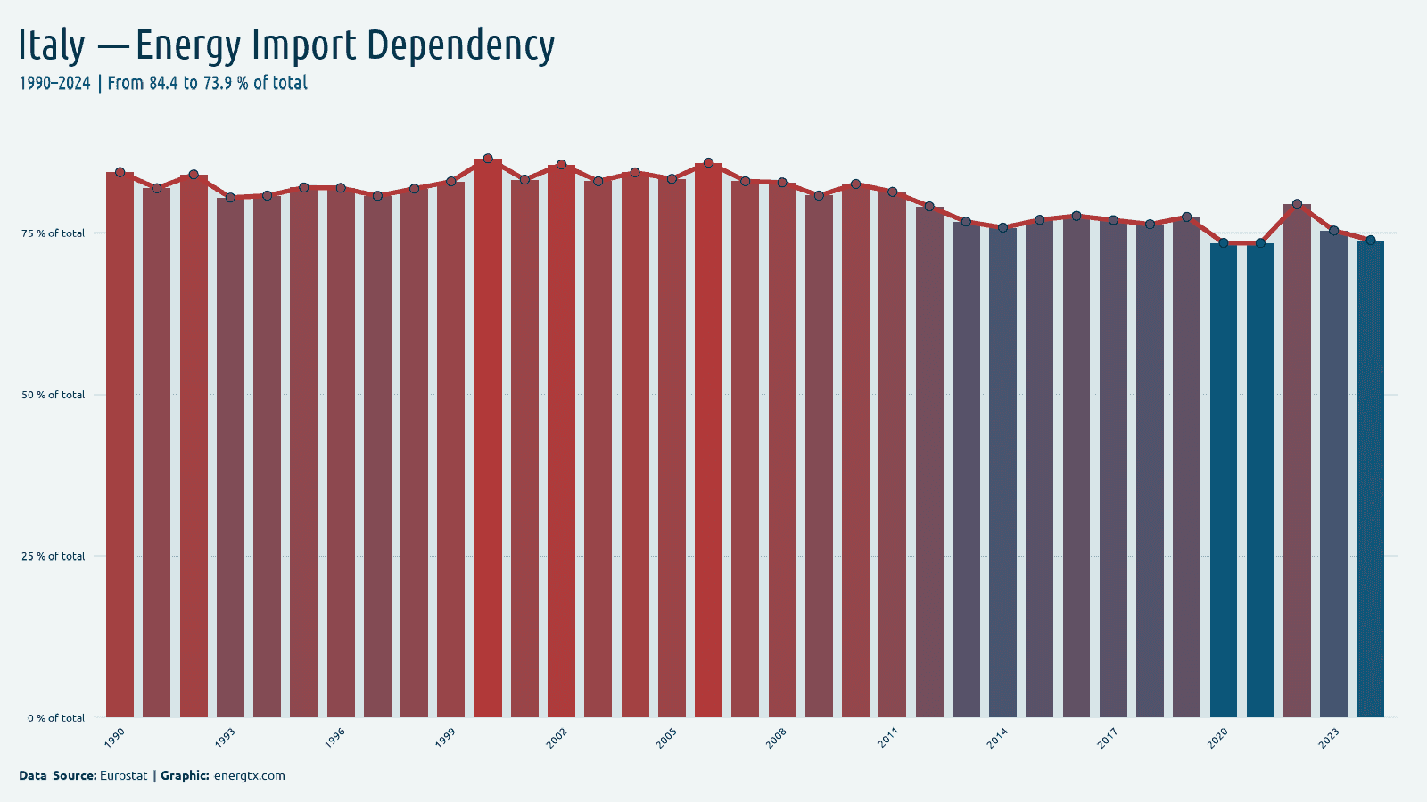 Italy energy import dependency of total chart