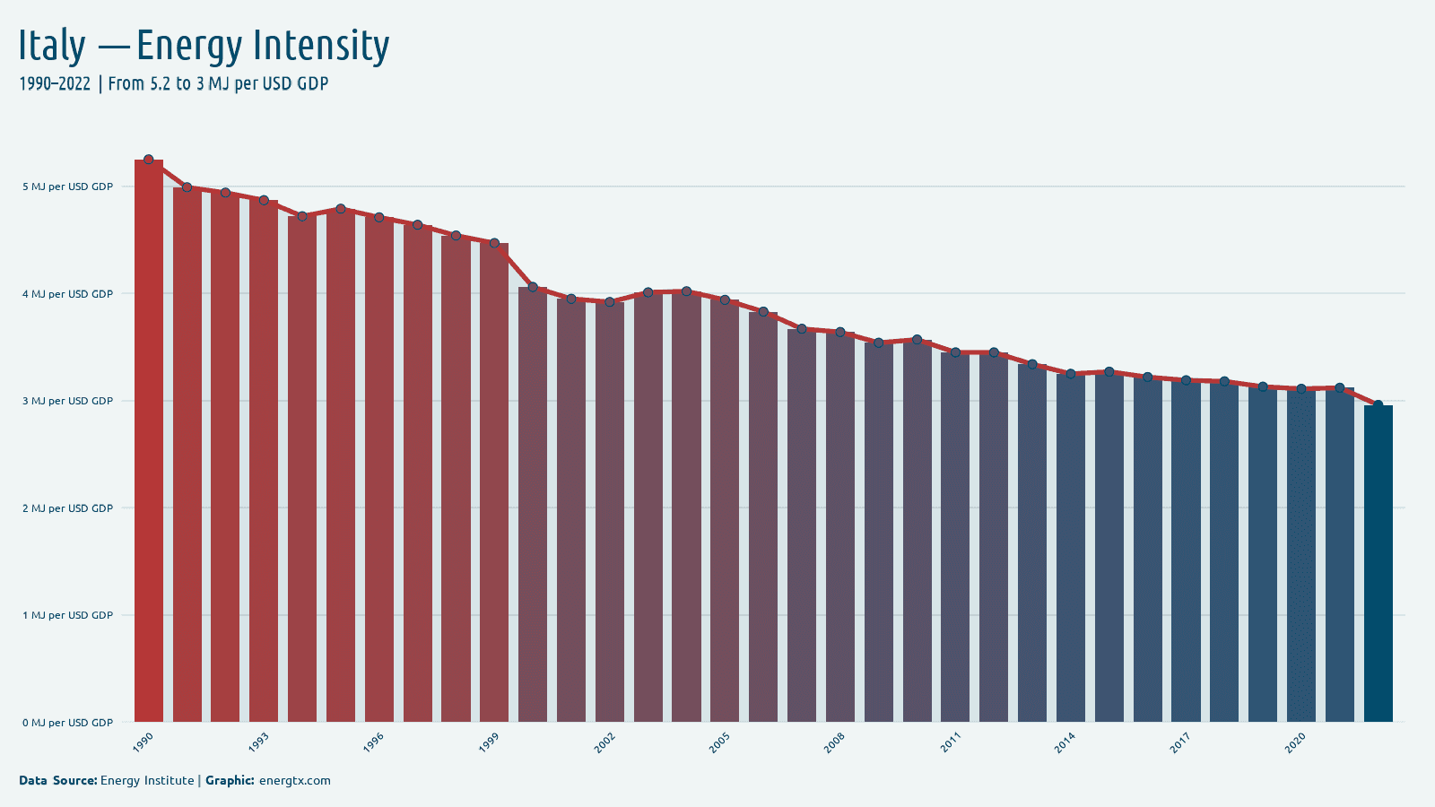 Italy energy intensity mj per usd gdp chart