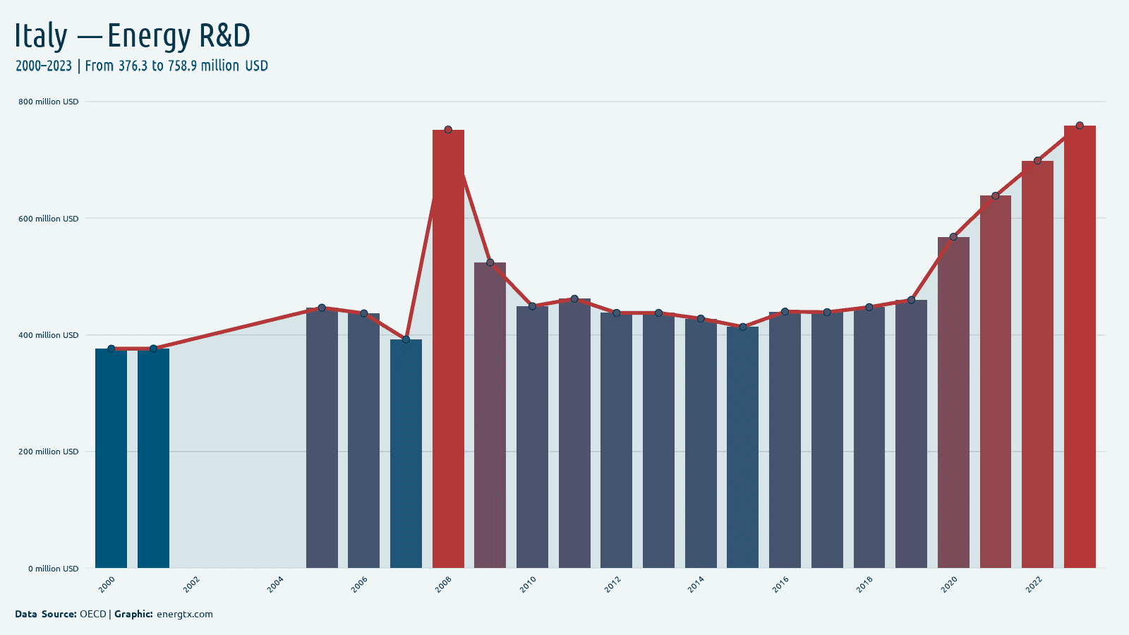 Italy energy r d spending million usd chart