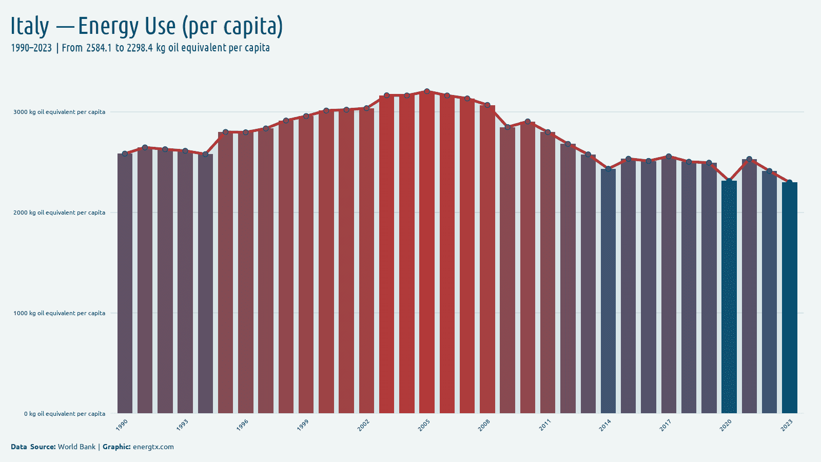 Italy energy use kg oil equivalent per capita chart