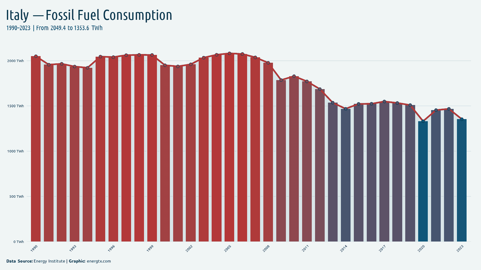 Italy fossil fuel consumption twh chart