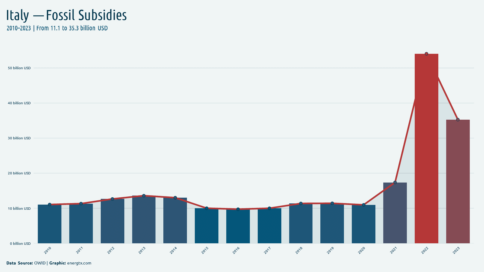 Italy fossil fuel subsidies billion usd chart