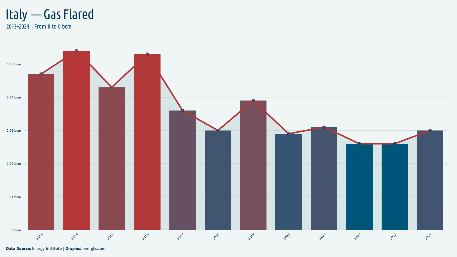 Italy gas flared bcm chart