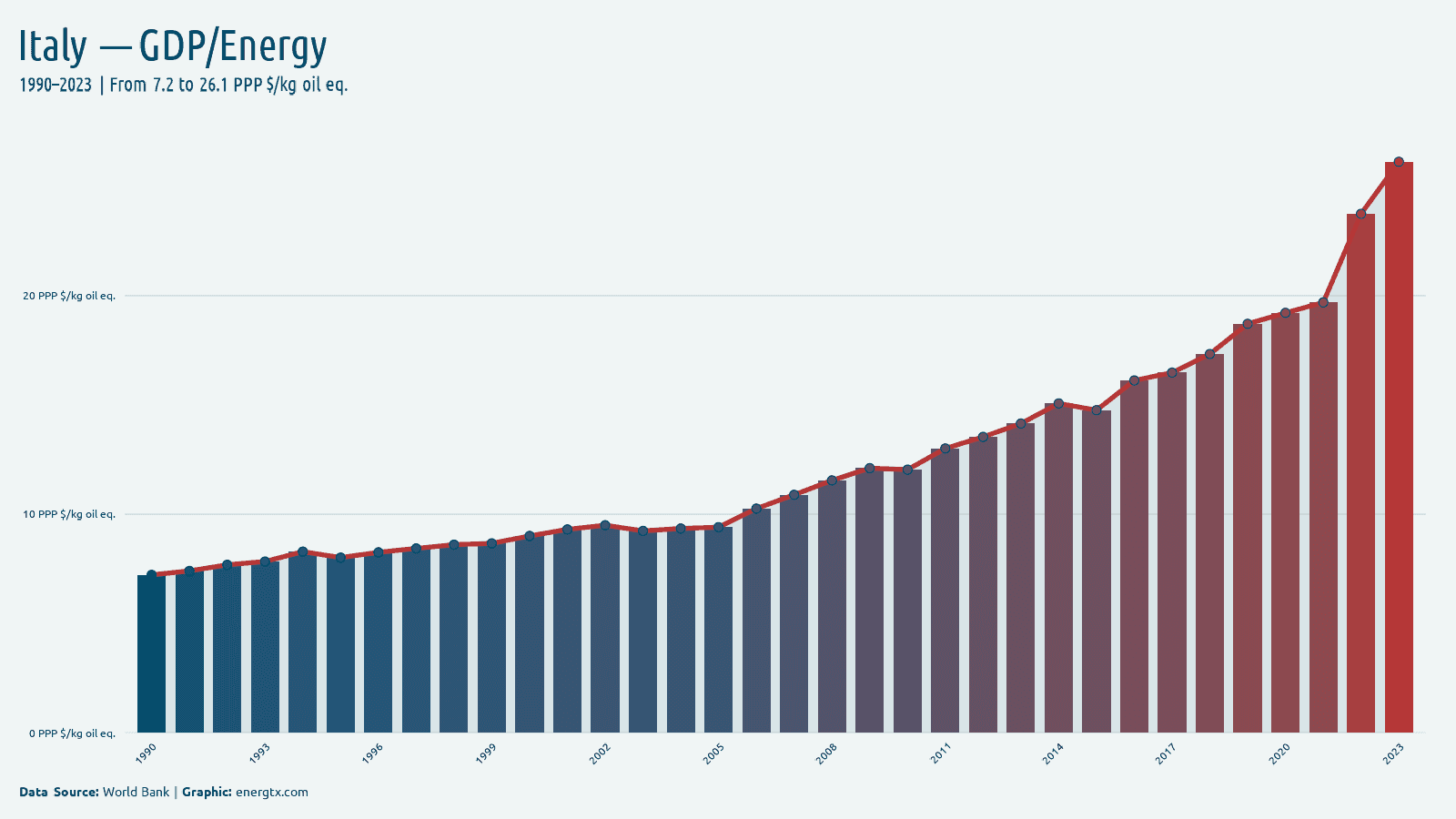 Italy gdp per unit of energy use ppp kg oil eq chart