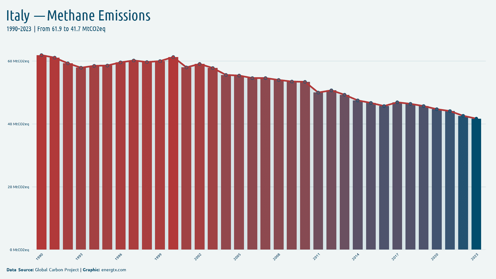 Italy methane emissions mtco2eq chart