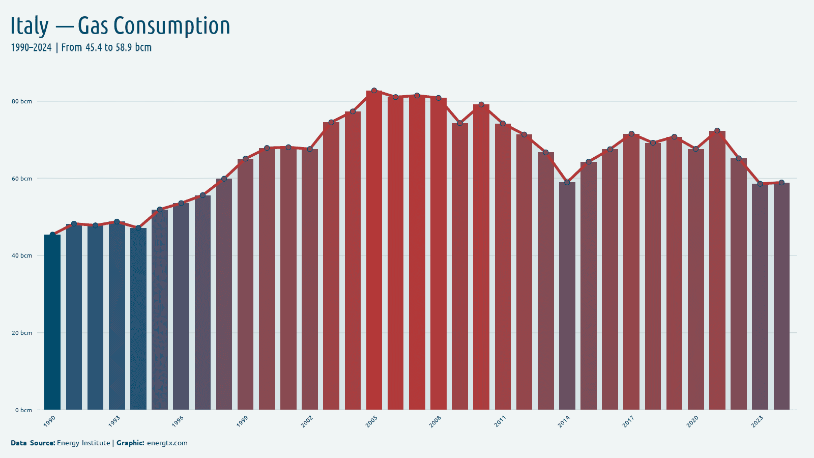 Italy natural gas consumption bcm chart