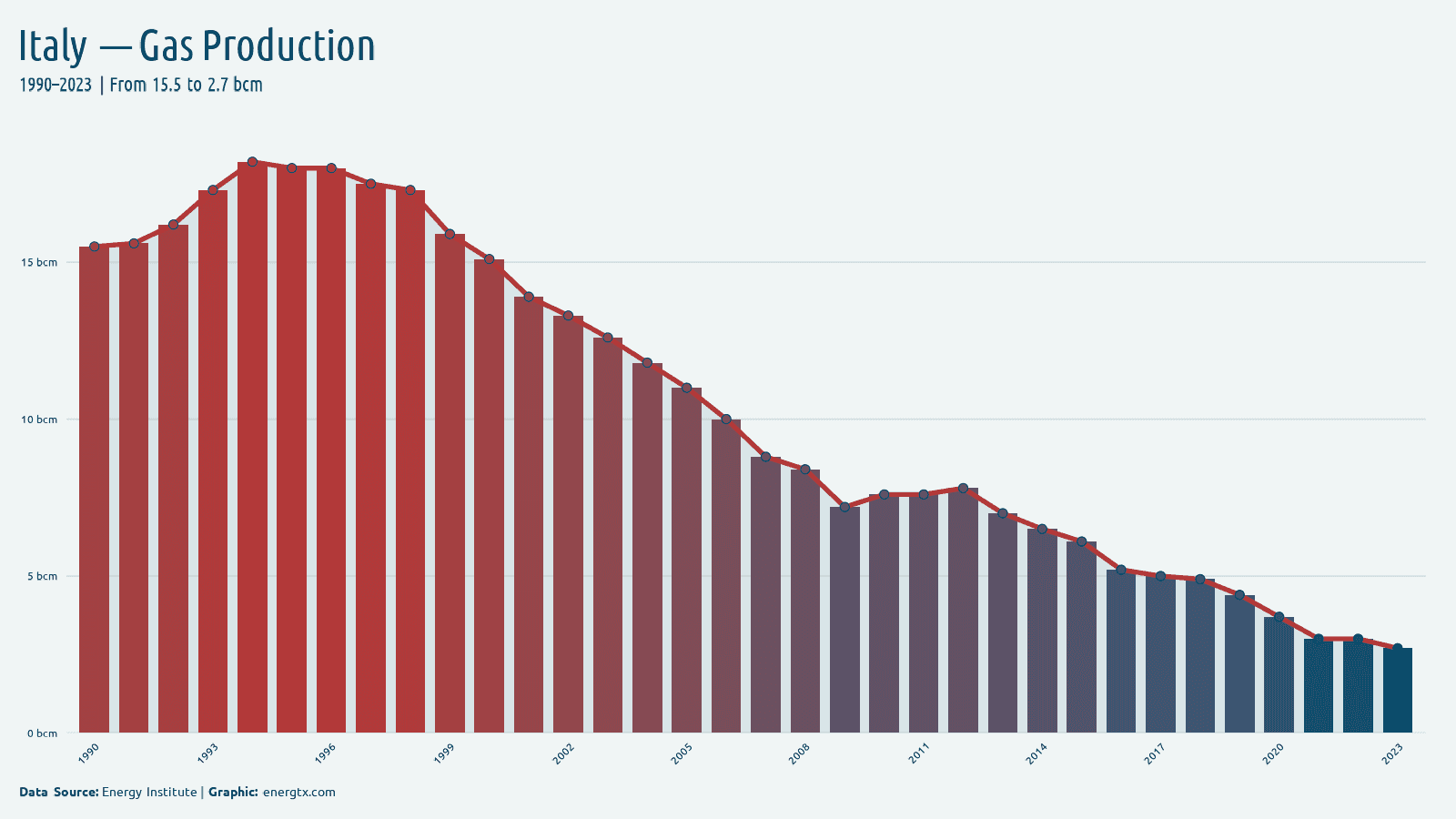 Italy natural gas production bcm chart