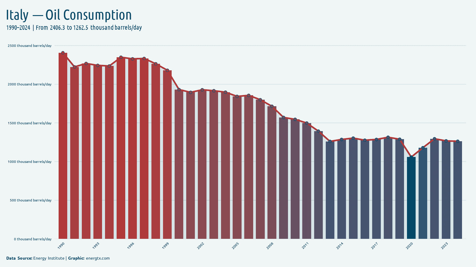 Italy oil consumption thousand barrels day chart