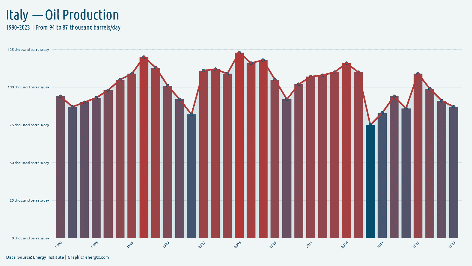 Italy oil production thousand barrels day chart