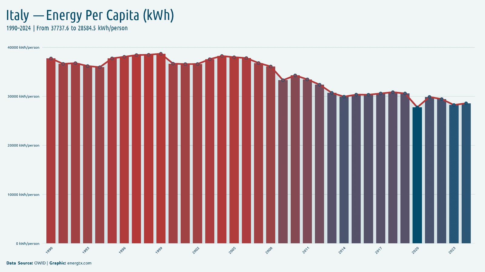 Italy primary energy consumption per capita kwh person chart