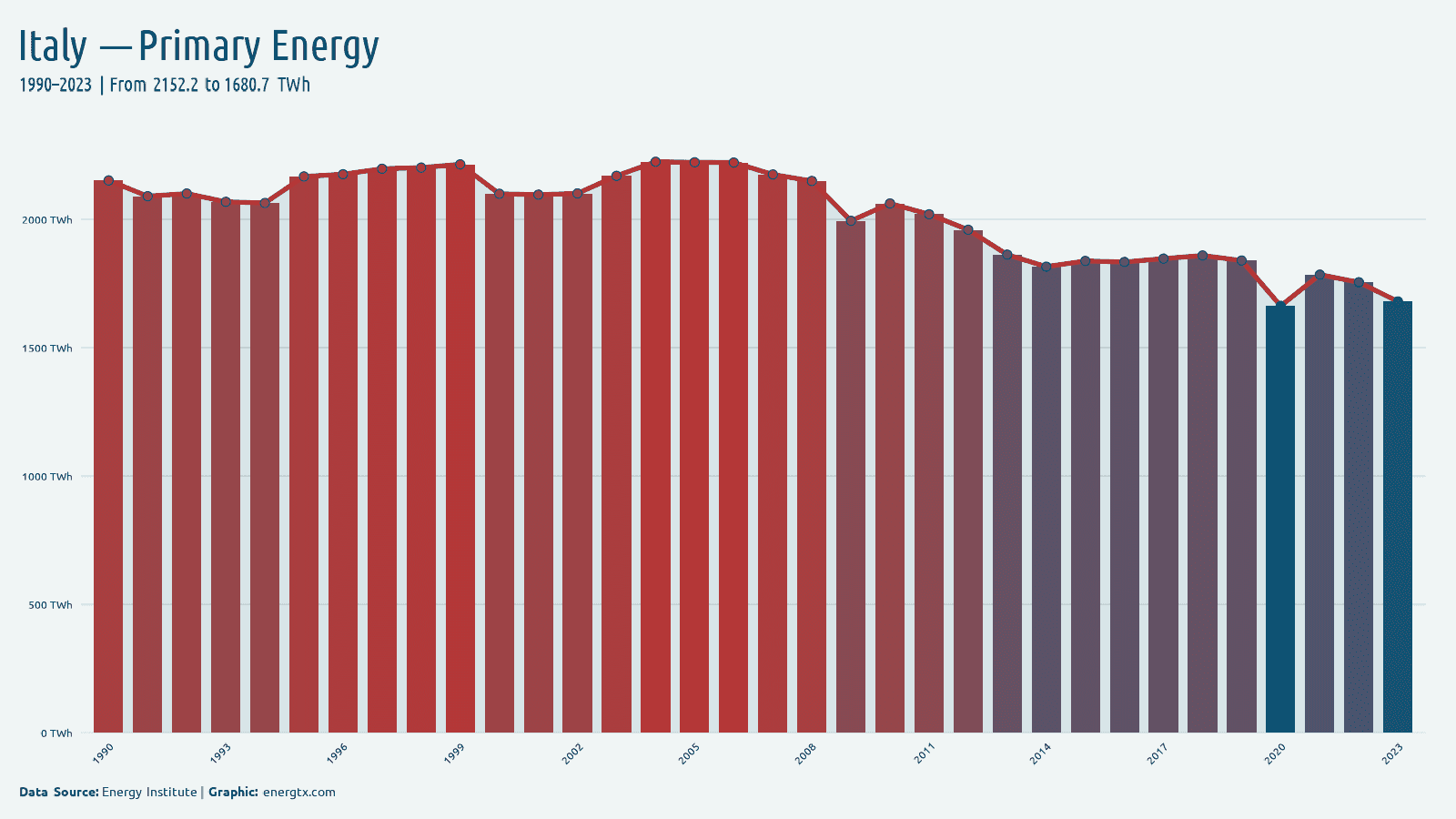 Italy primary energy consumption twh chart