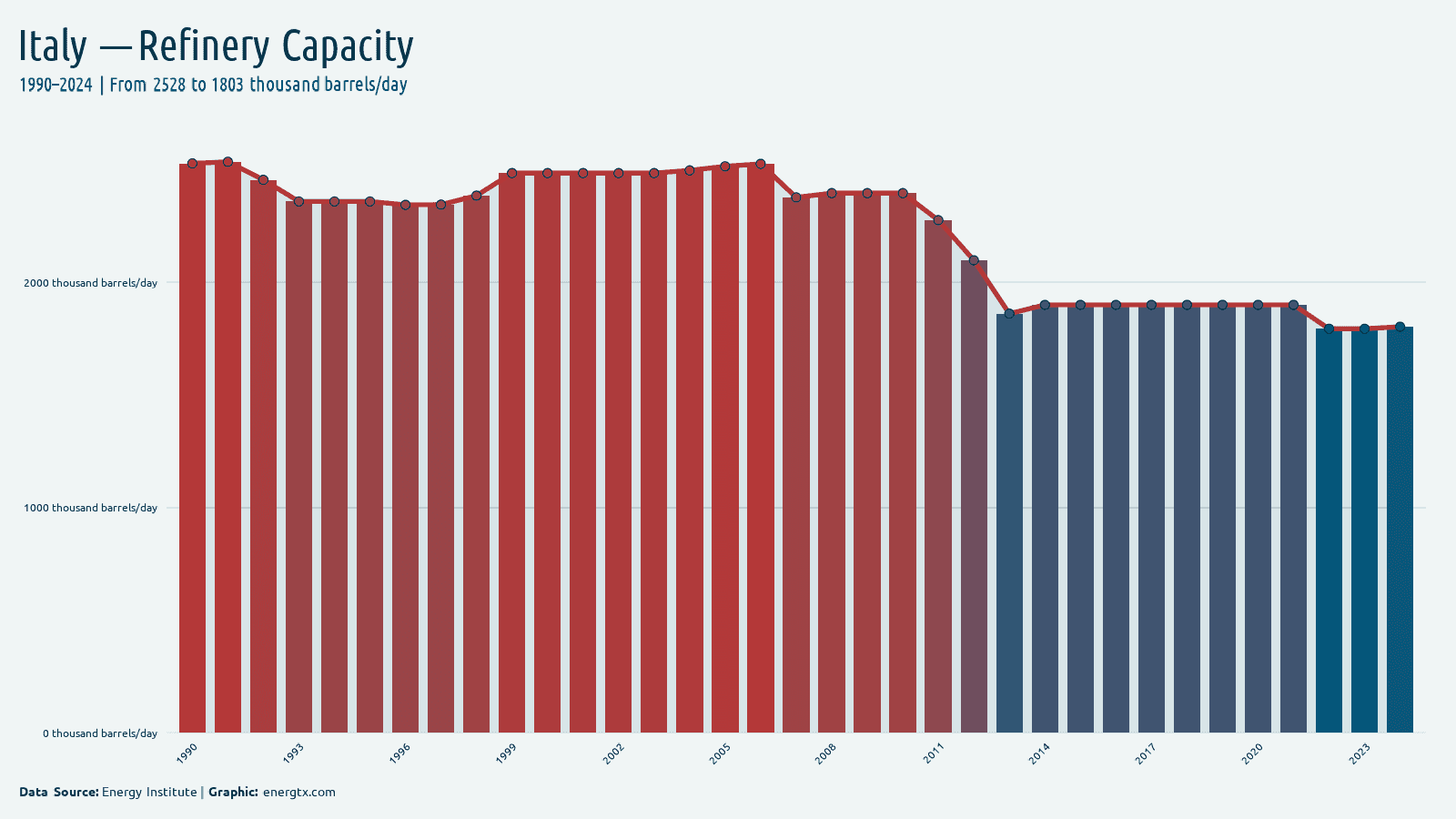 Italy refinery capacity thousand barrels day chart