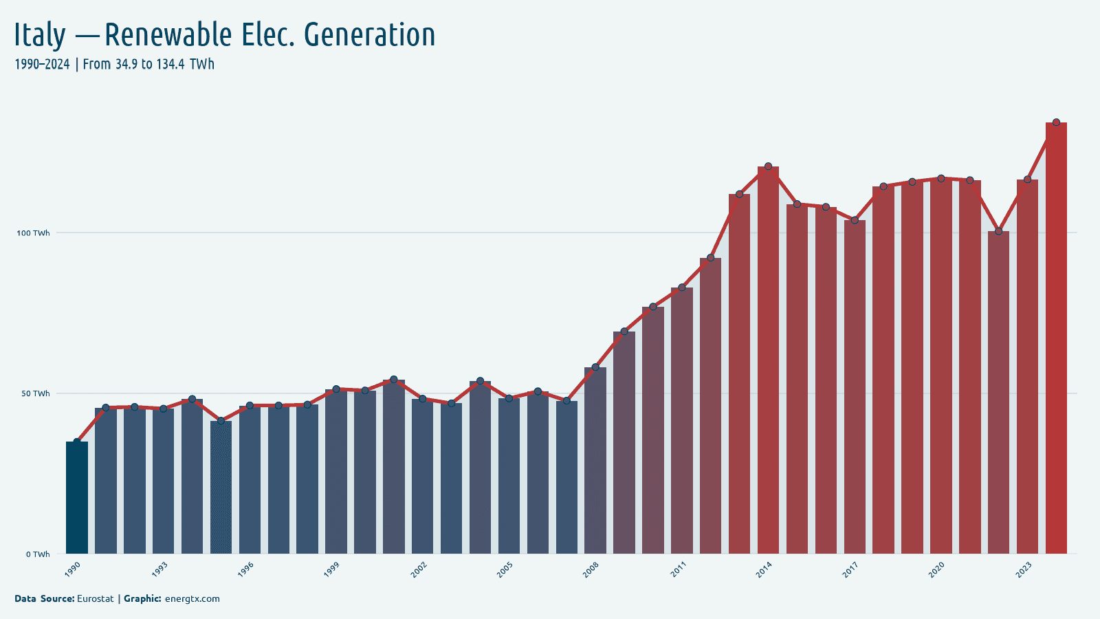 Italy renewable electricity generation twh chart