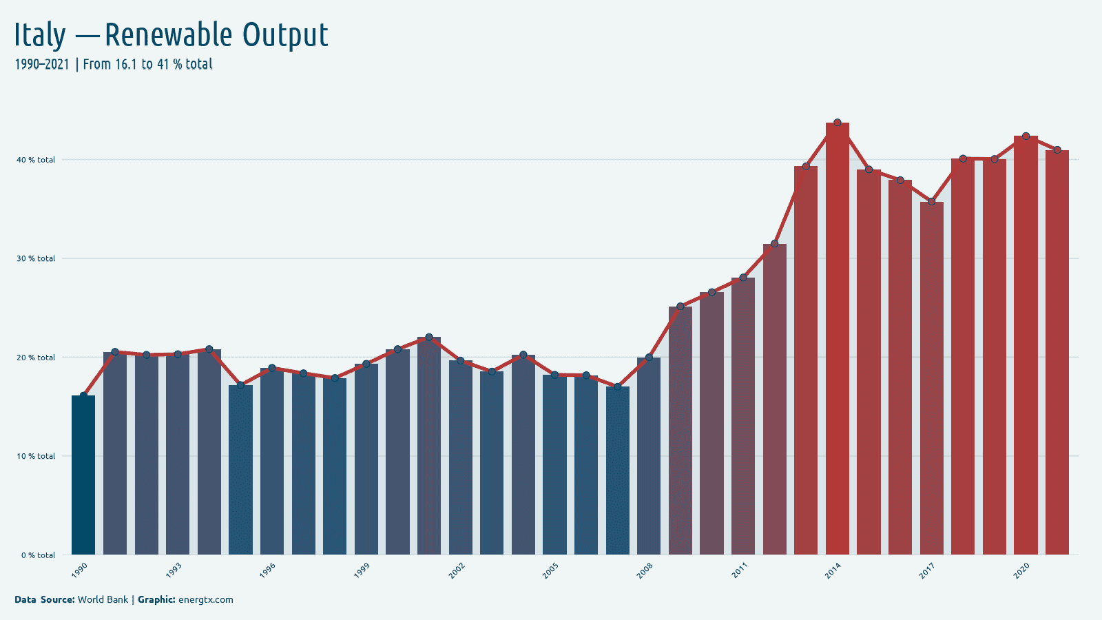 Italy renewable electricity output total chart
