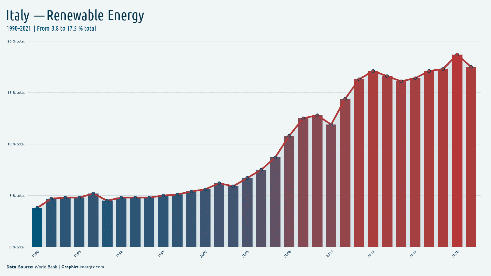 Italy renewable energy consumption total chart