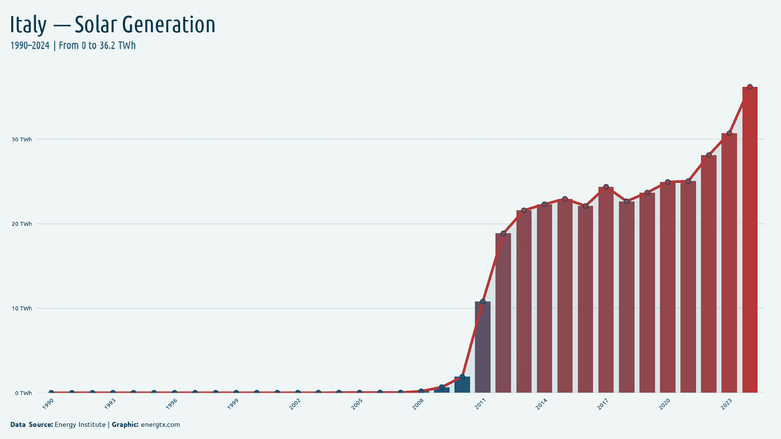 Italy solar electricity generation twh chart
