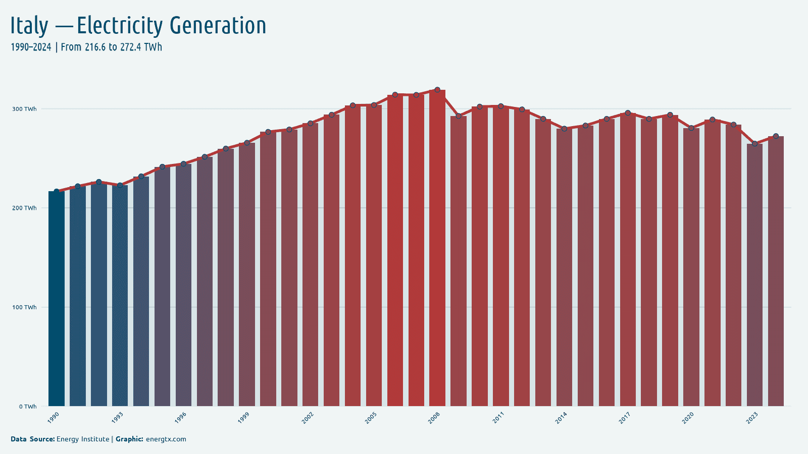 Italy total electricity generation twh chart