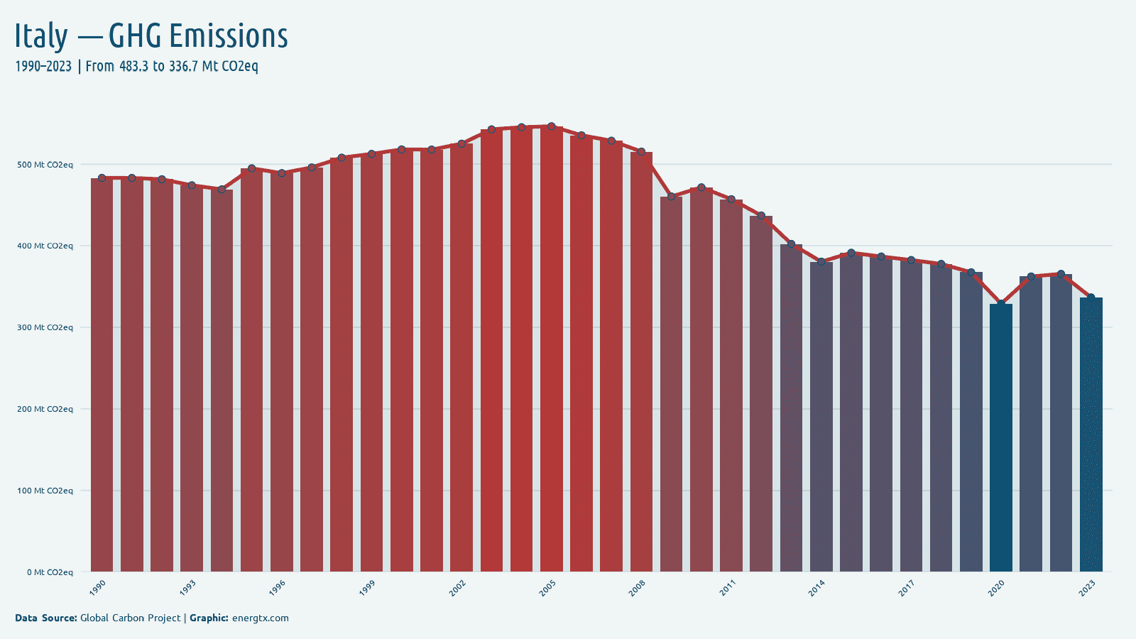 Italy total greenhouse gas emissions mt co2eq chart