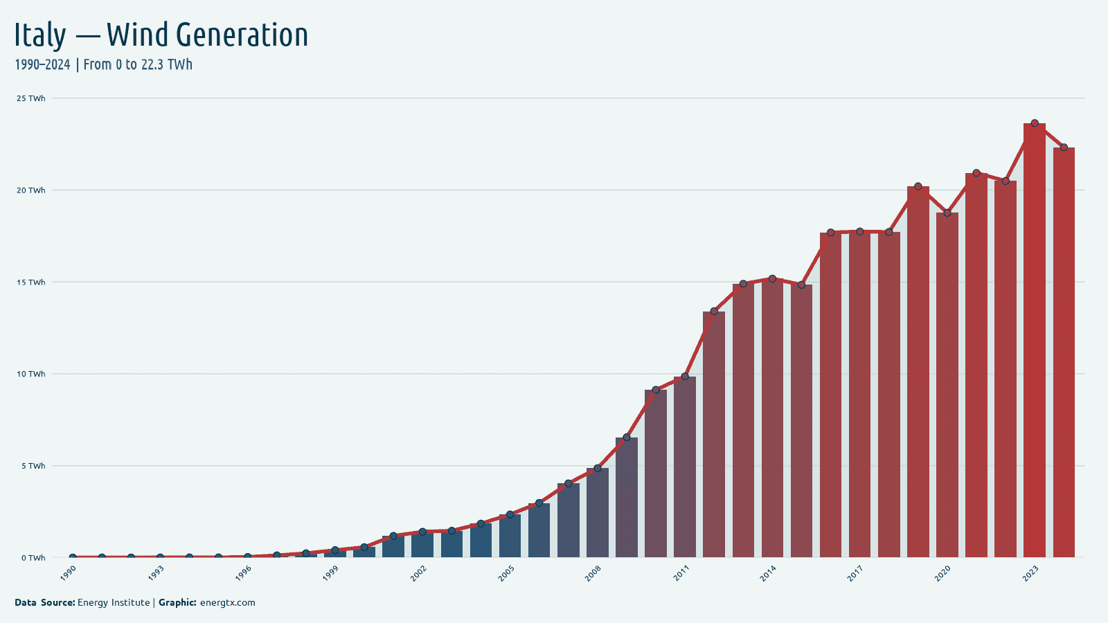Italy wind electricity generation twh chart