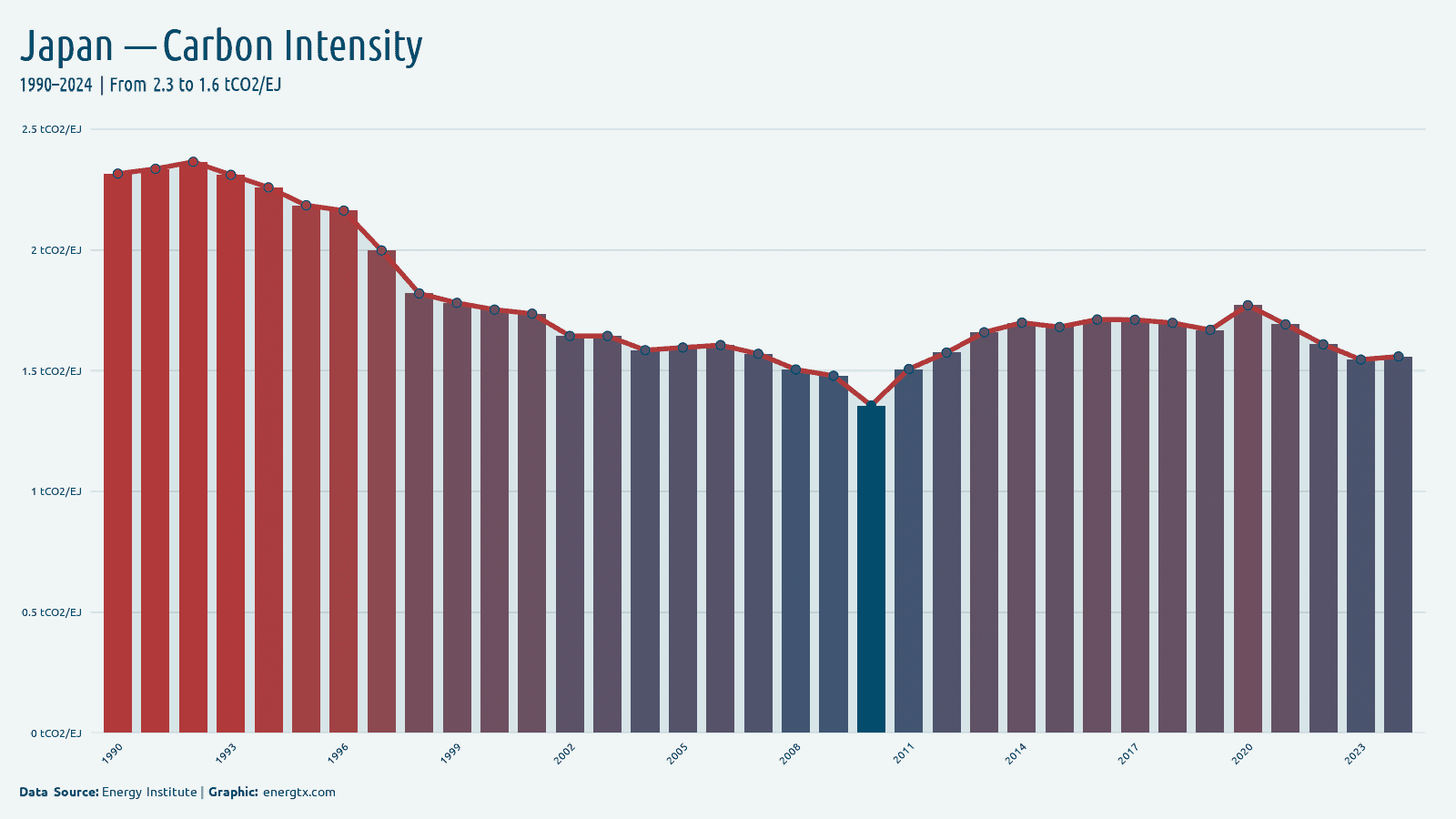 Japan carbon intensity of energy tco2 ej chart