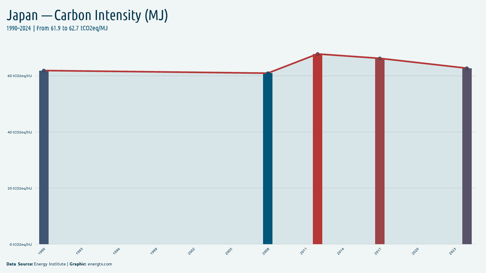 Japan carbon intensity tco2eq mj chart