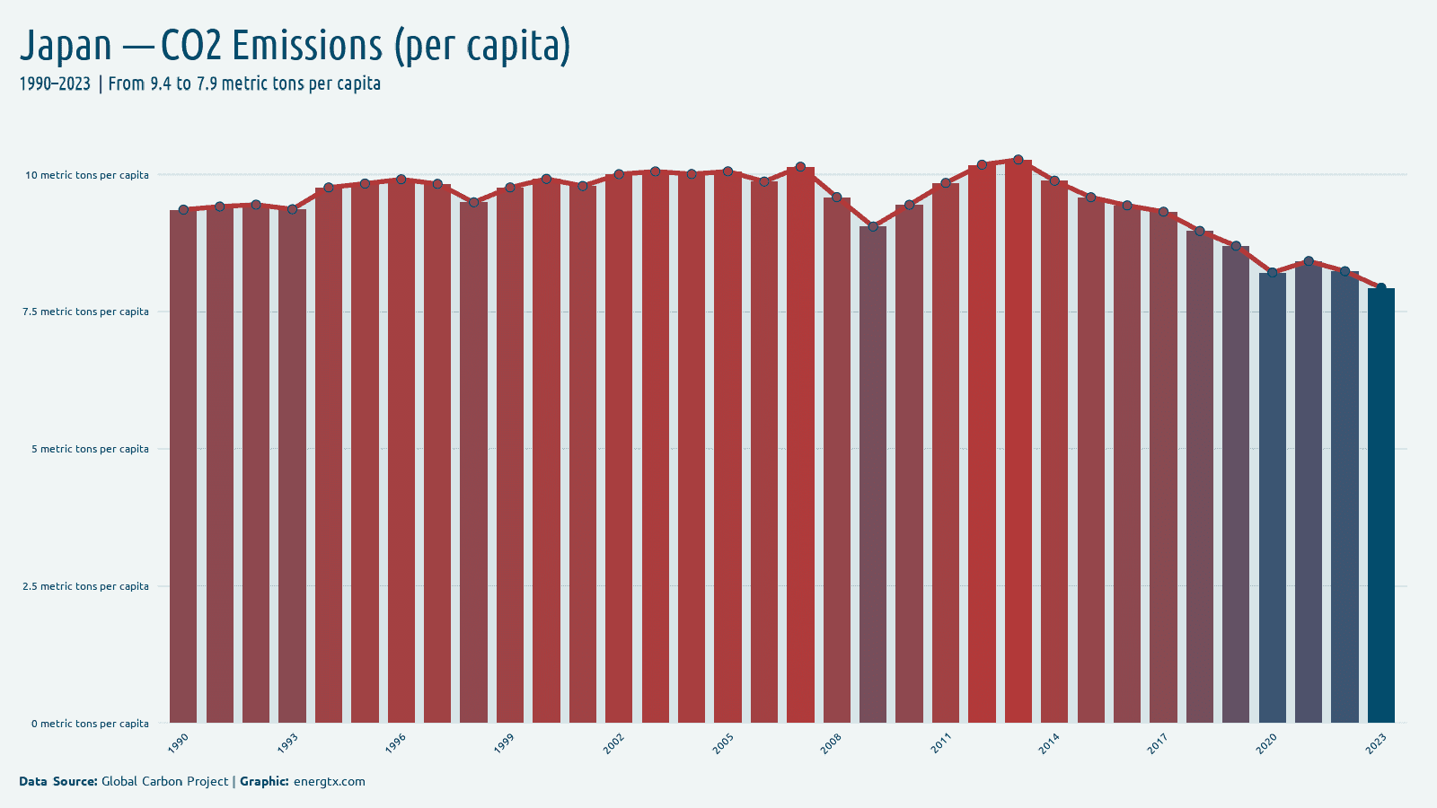Japan co2 emissions metric tons per capita chart