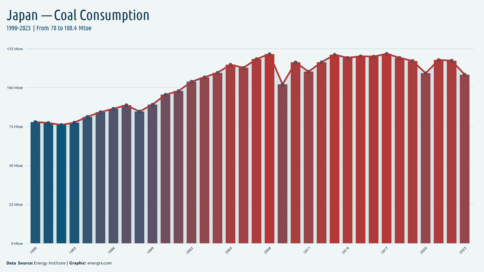 Japan coal consumption mtoe chart