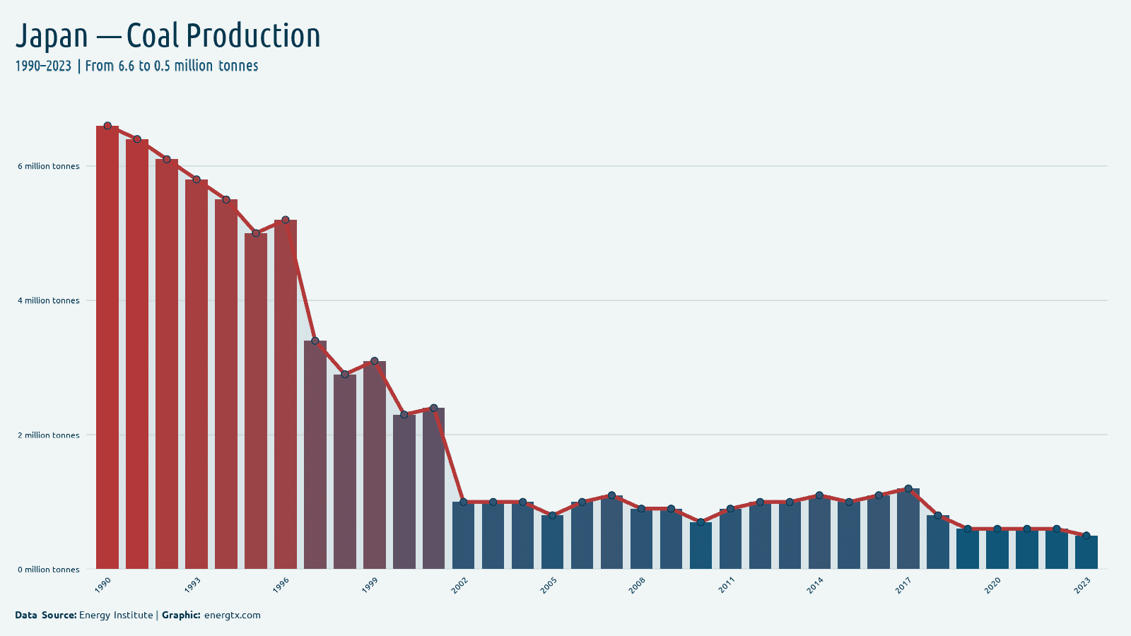 Japan coal production million tonnes chart