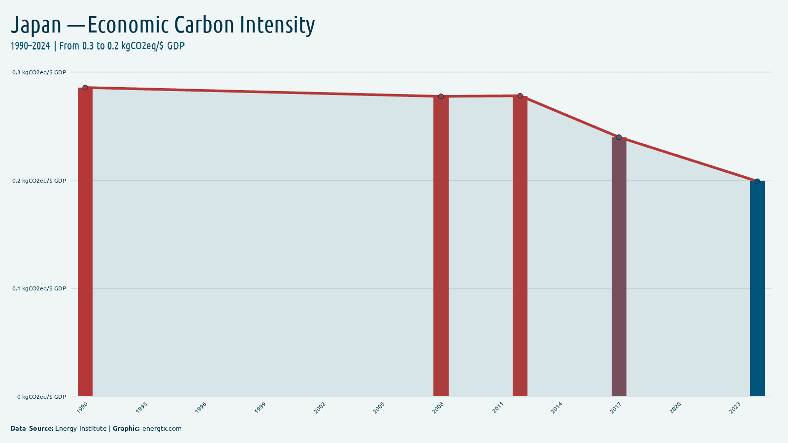 Japan economic carbon intensity kgco2eq gdp chart