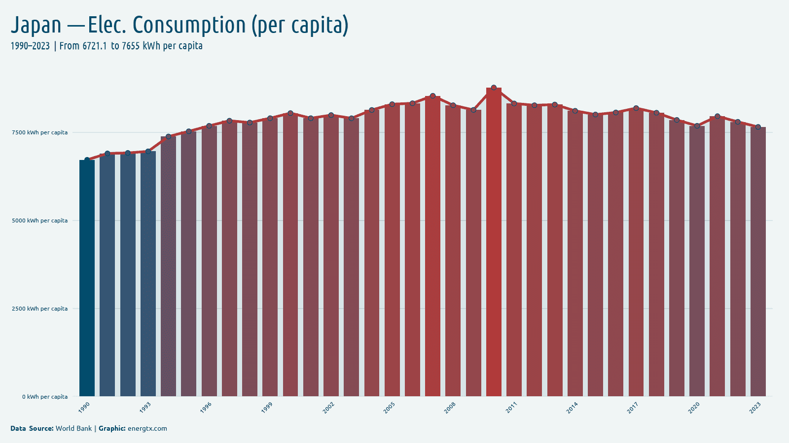 Japan electric power consumption kwh per capita chart