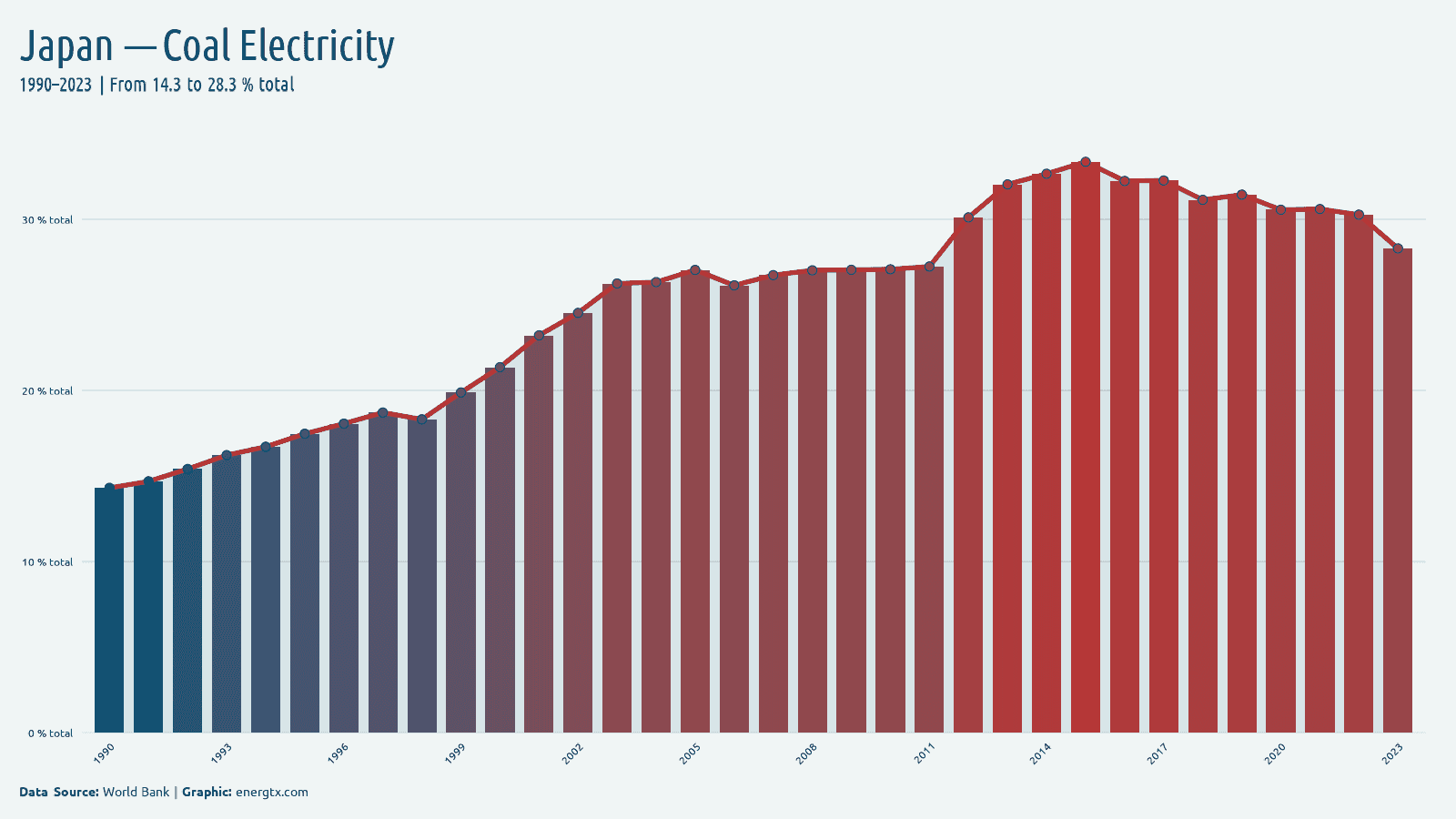 Japan electricity from coal total chart