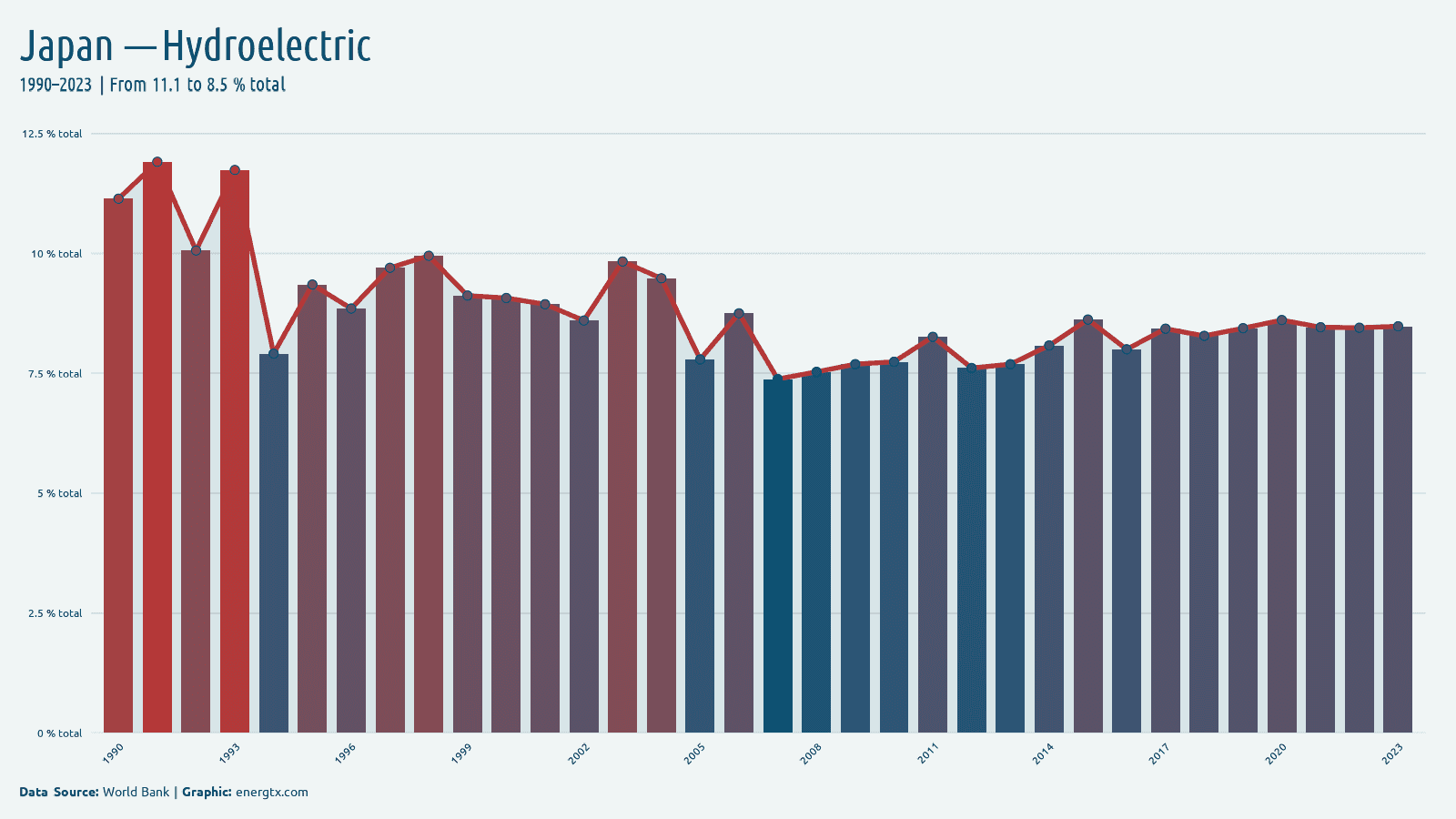 Japan electricity from hydroelectric total chart