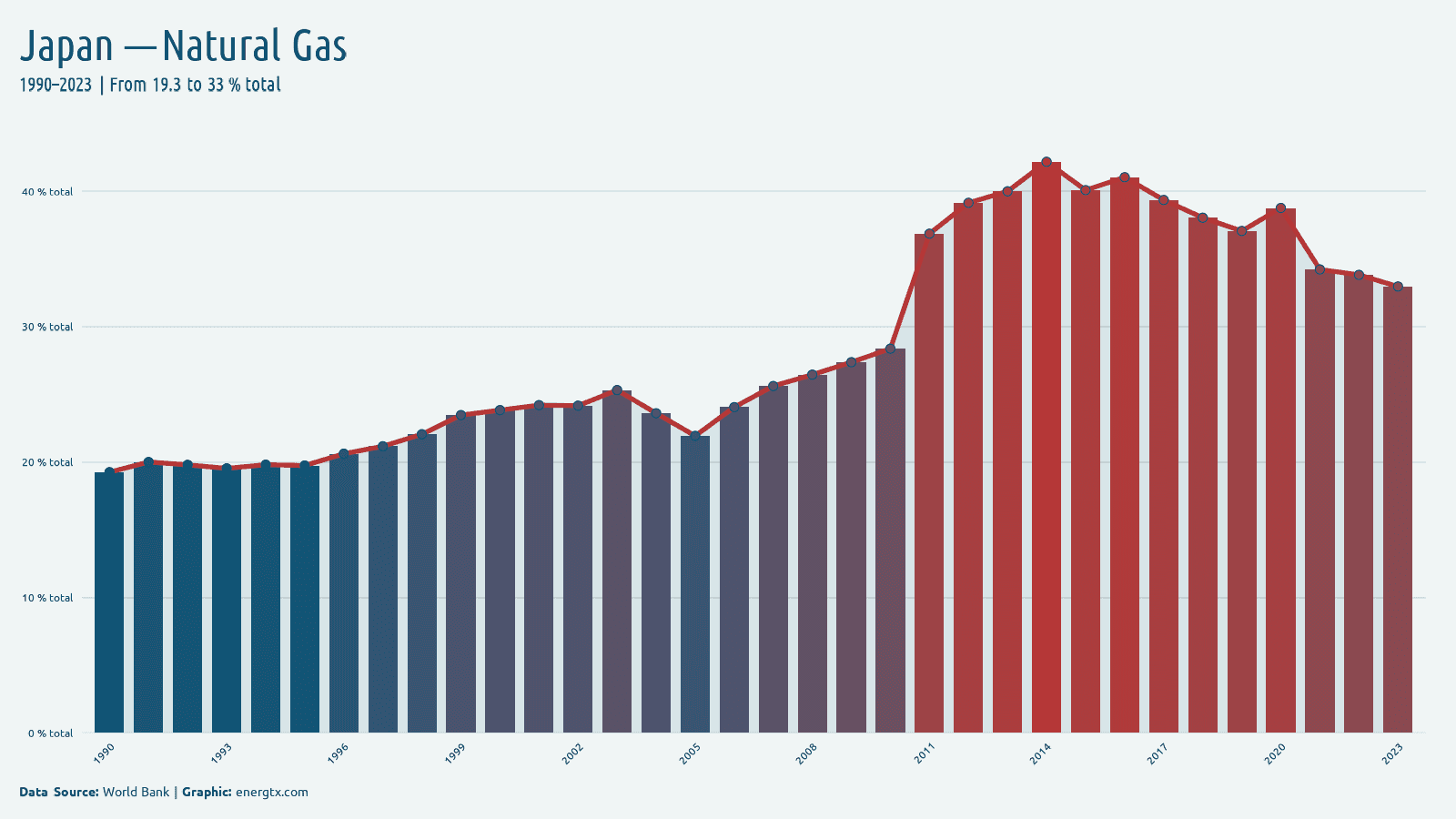 Japan electricity from natural gas total chart