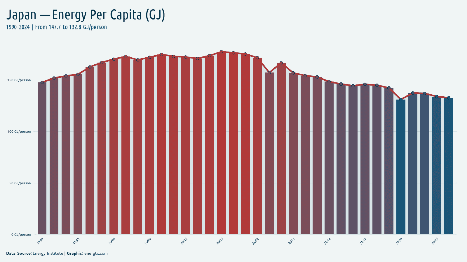 Japan energy consumption per capita gj person chart
