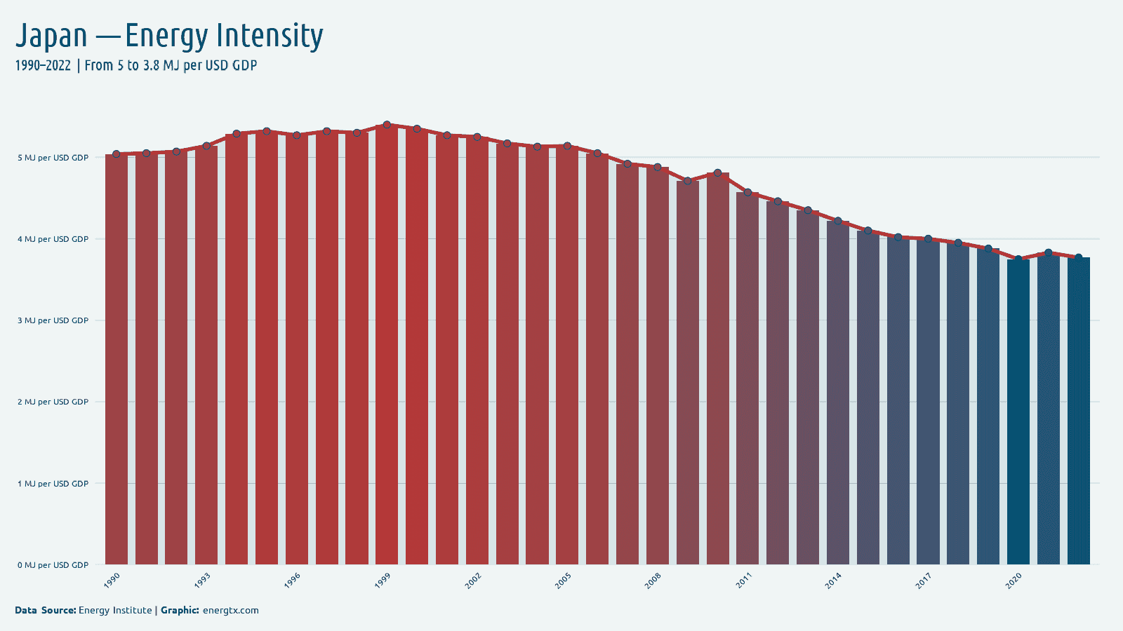 Japan energy intensity mj per usd gdp chart