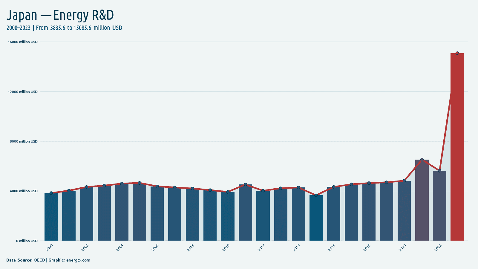 Japan energy r d spending million usd chart