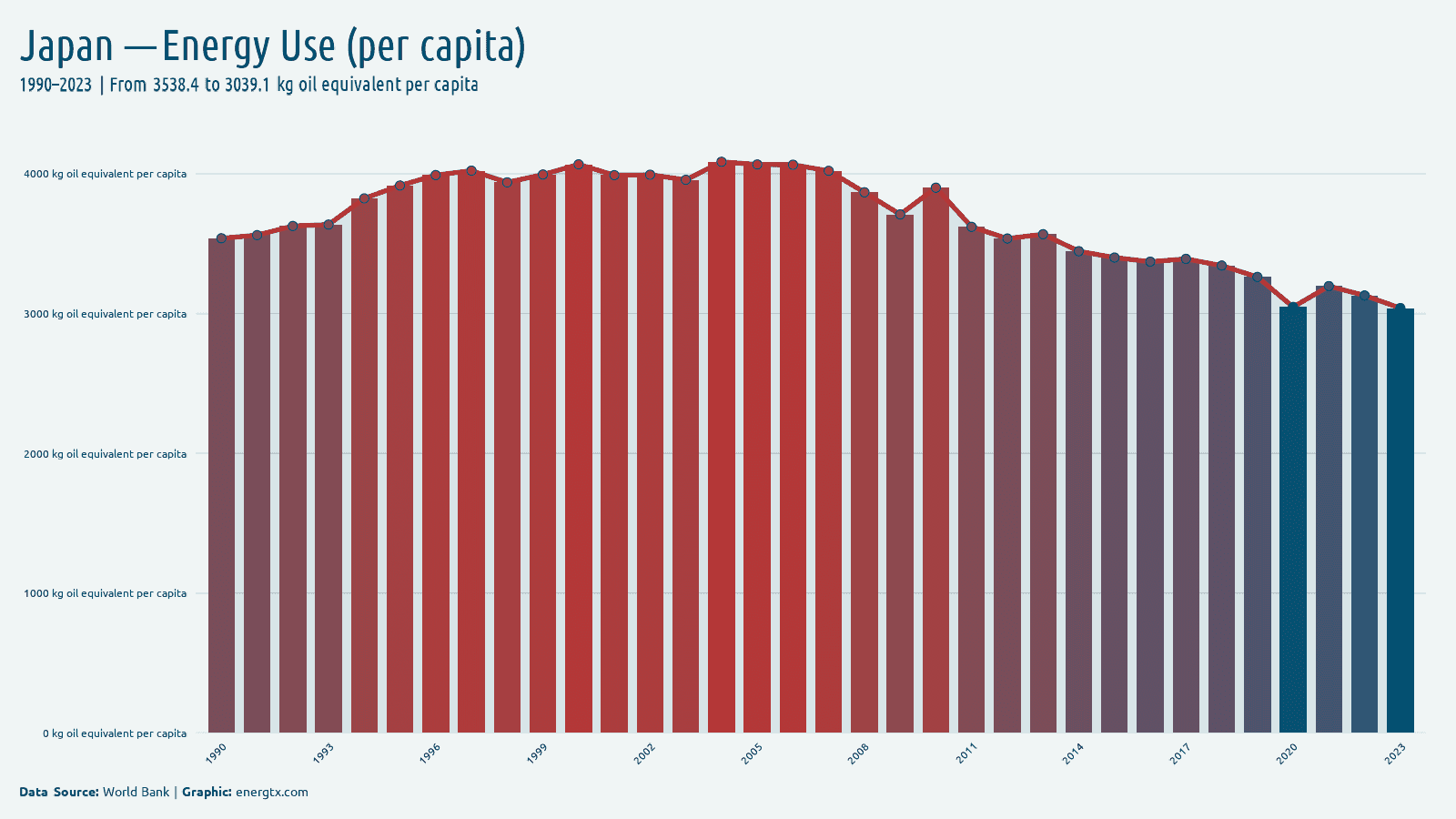 Japan energy use kg oil equivalent per capita chart