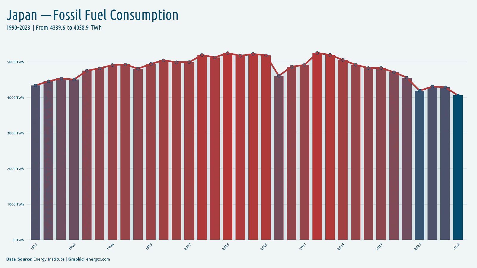 Japan fossil fuel consumption twh chart