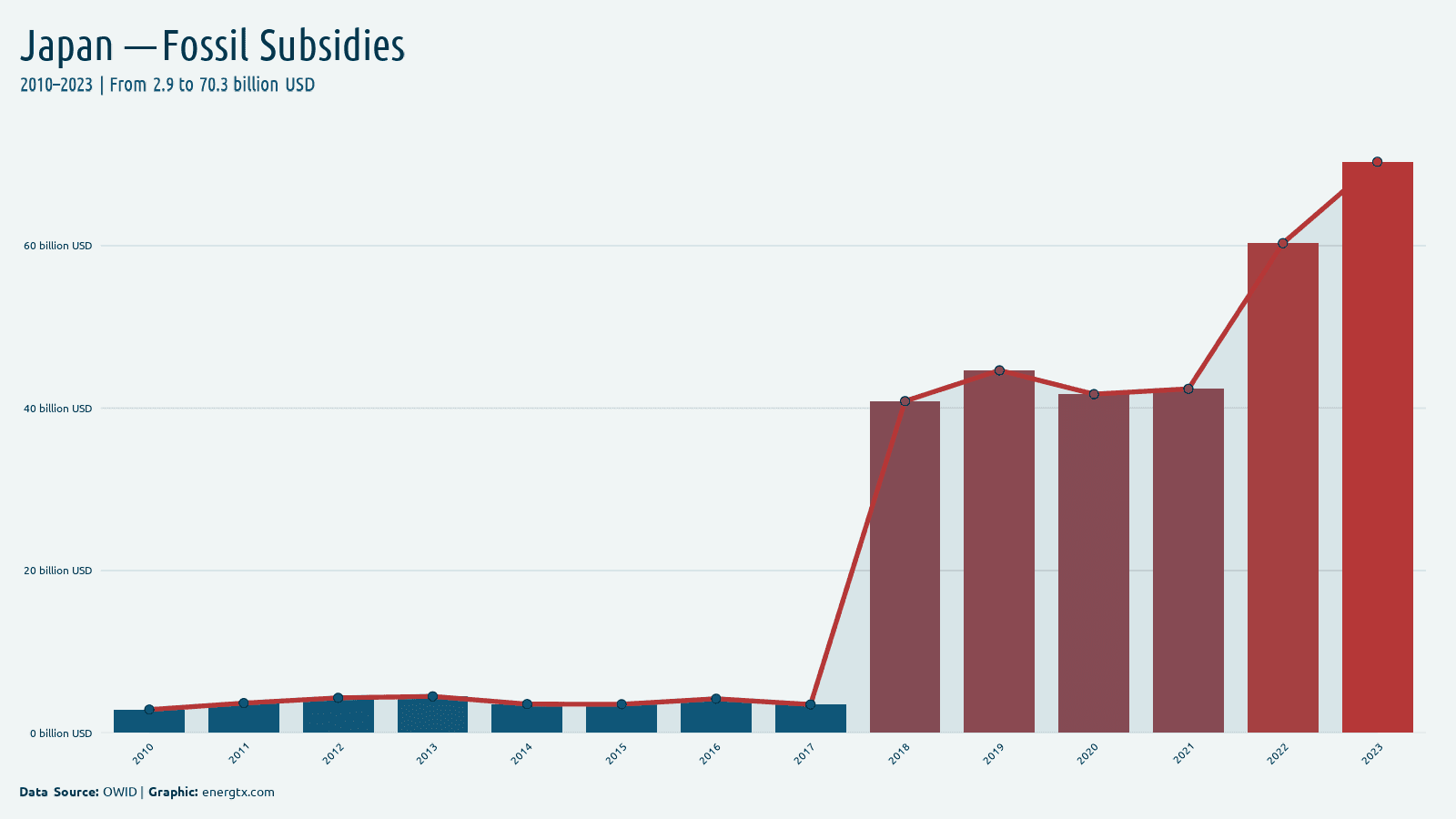 Japan fossil fuel subsidies billion usd chart