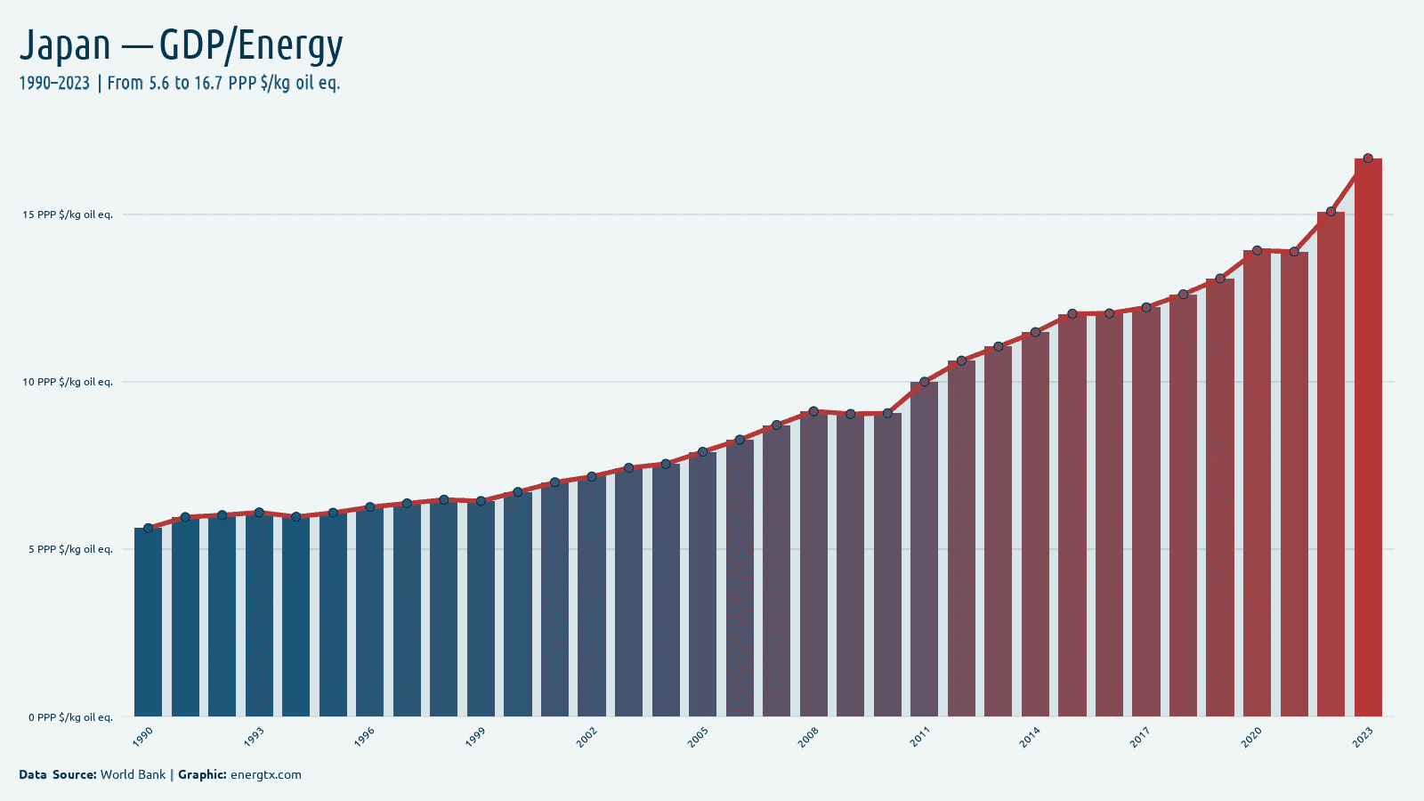 Japan gdp per unit of energy use ppp kg oil eq chart
