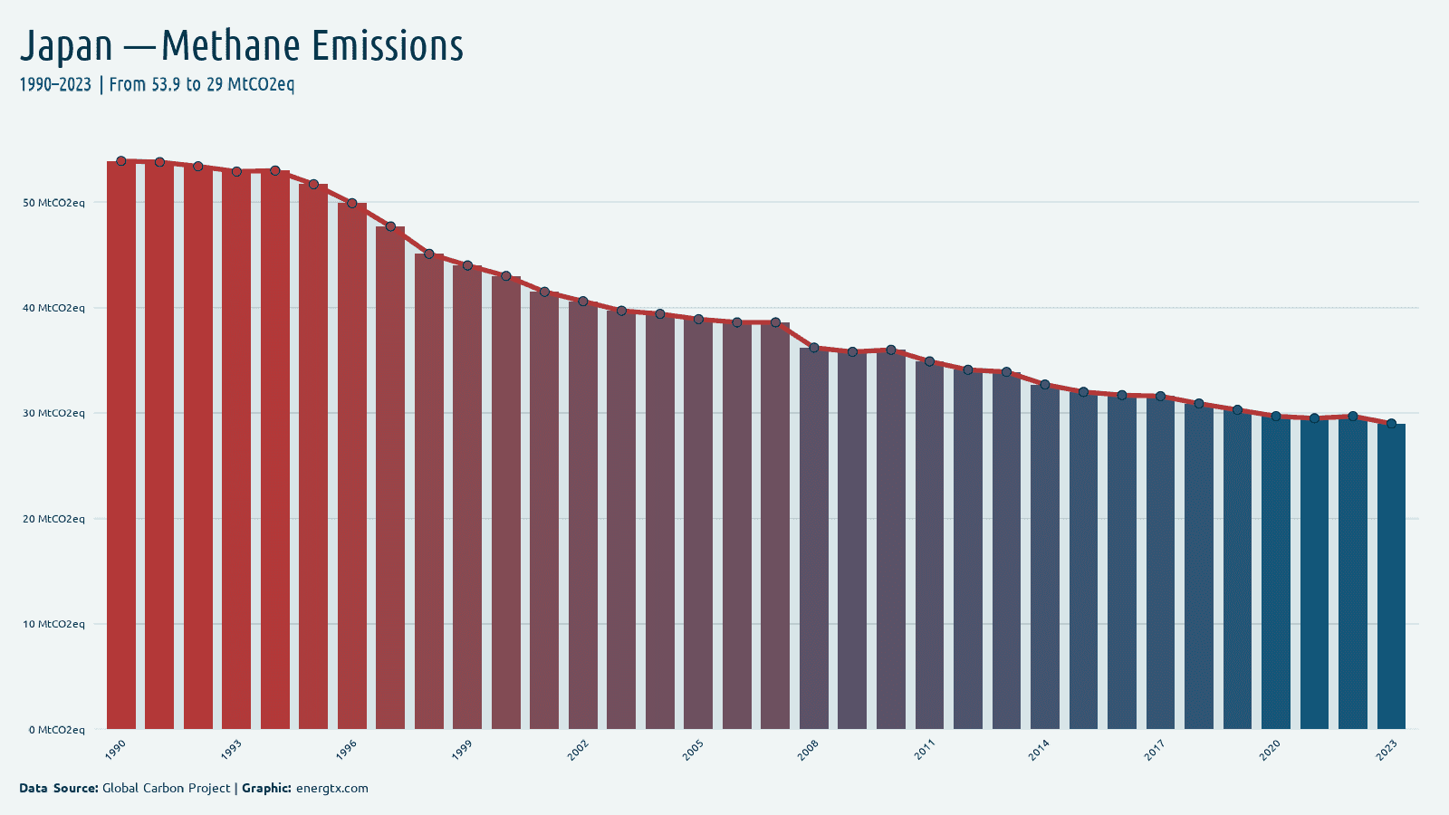 Japan methane emissions mtco2eq chart
