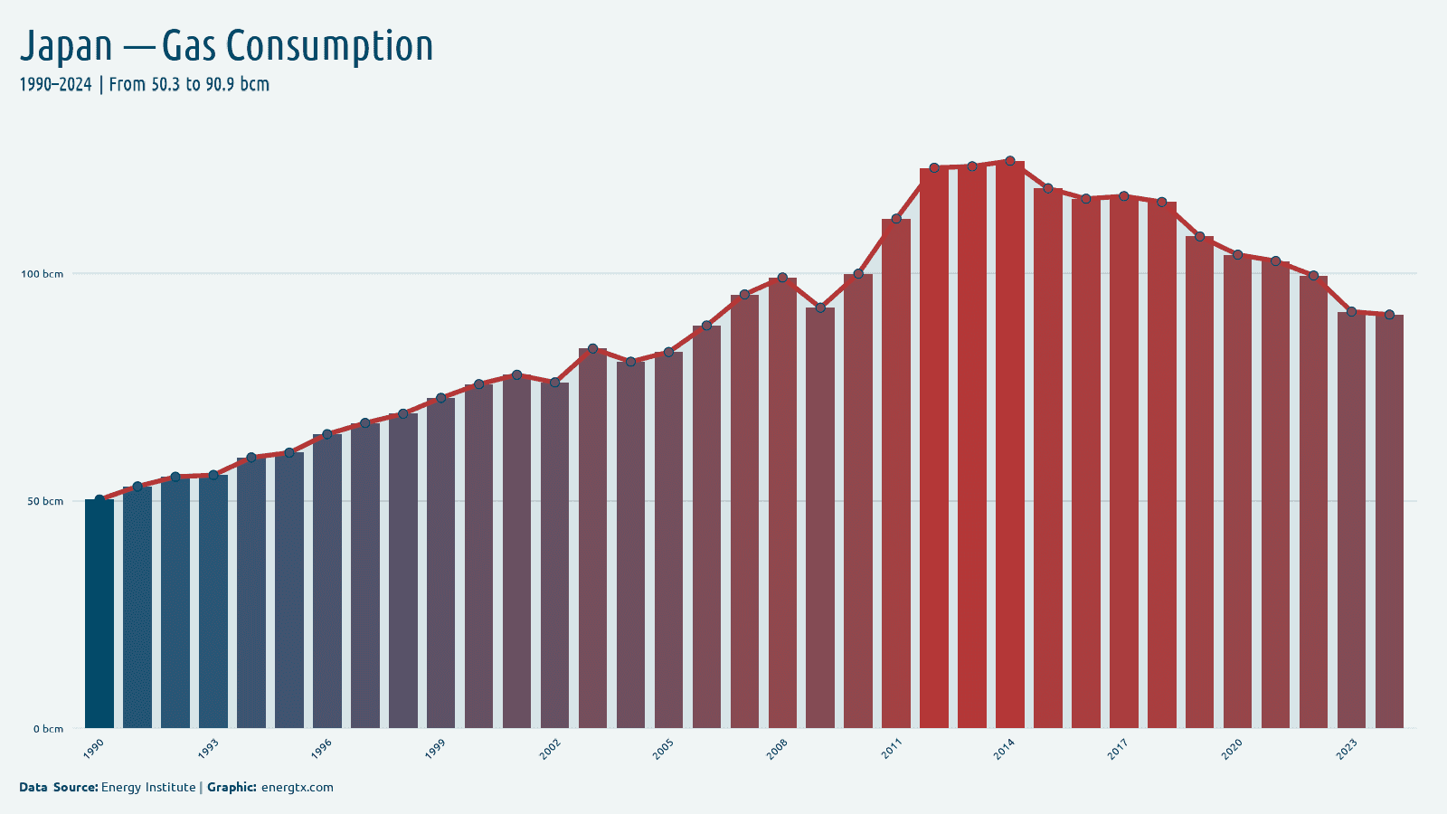 Japan natural gas consumption bcm chart