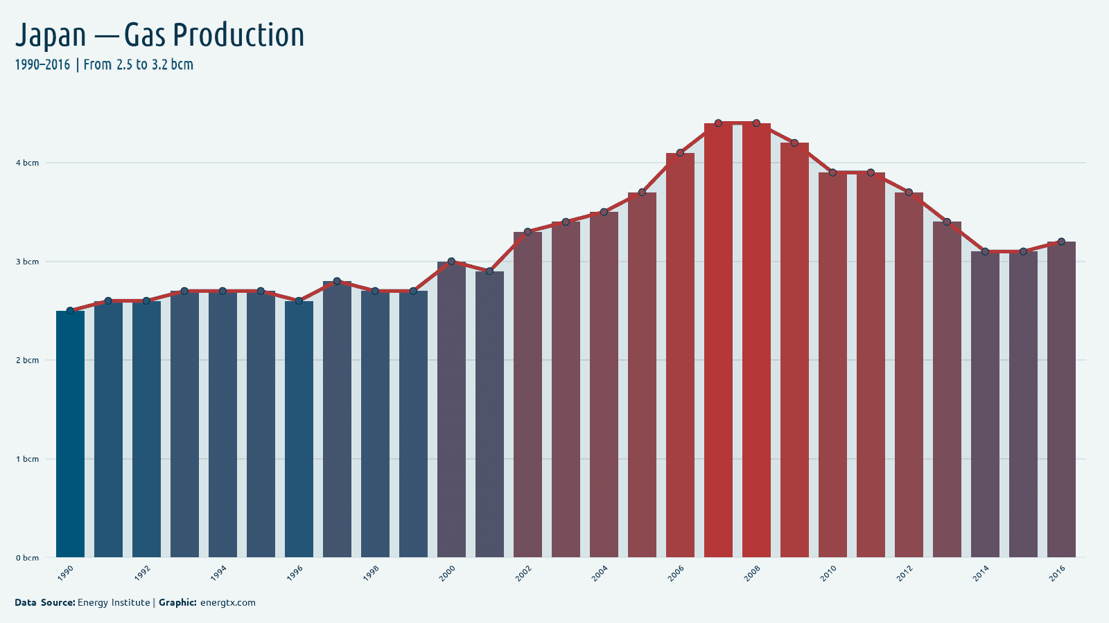 Japan natural gas production bcm chart